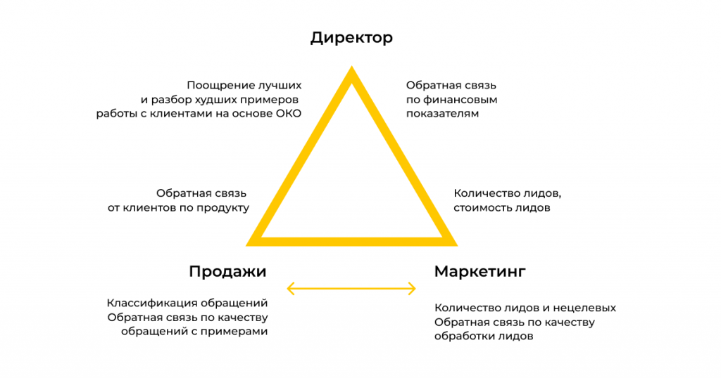 Эффективная схема. Заключение директор по продажам - маркетинг.