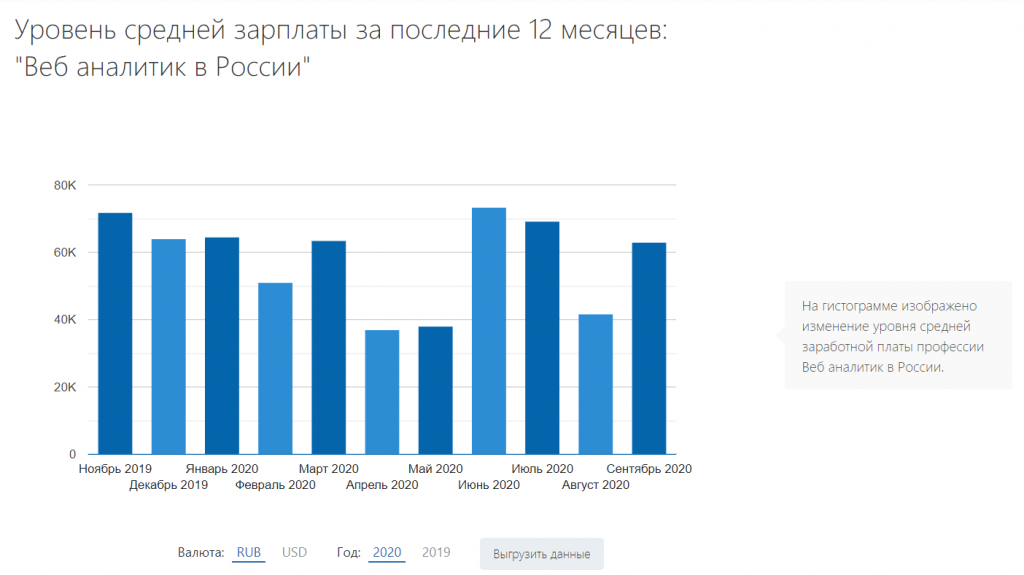 Уровни аналитика данных. Уровни аналитики. сколько зарабатывает аналитик. аналитик зарплата в москве.