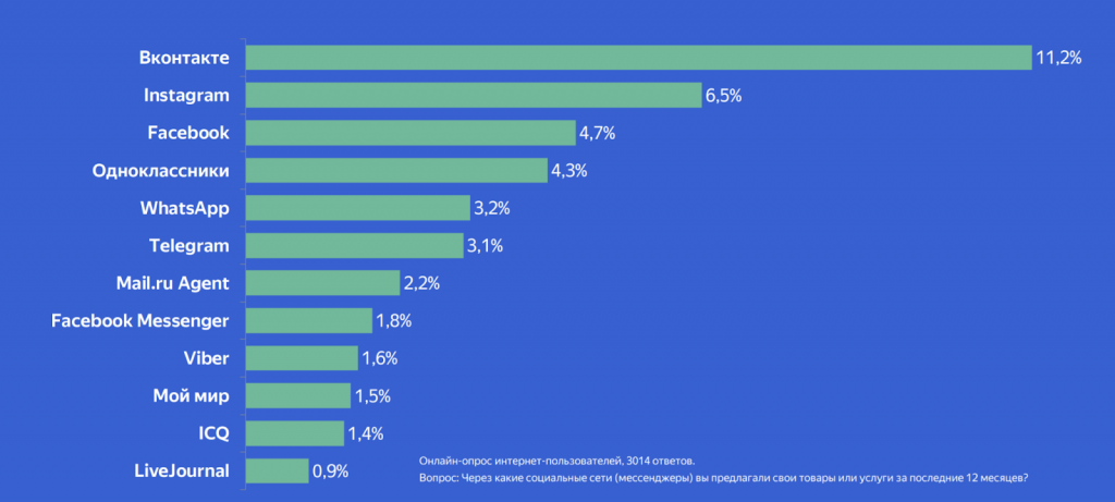 Доля C2C-продавцов в соцсетях и мессенджерах (в процентах от активной ежемесячной аудитории каждой из платформ)