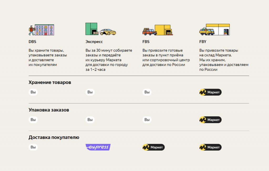 А это возможные варианты работы продавца с «Яндекс.Маркетом»: