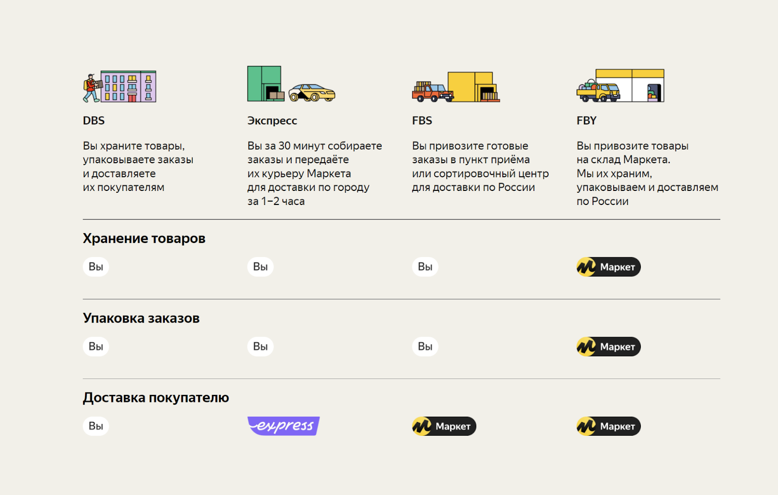 При какой схеме работы с ozon маркетплейс сам упаковывает и доставляет товары покупателям