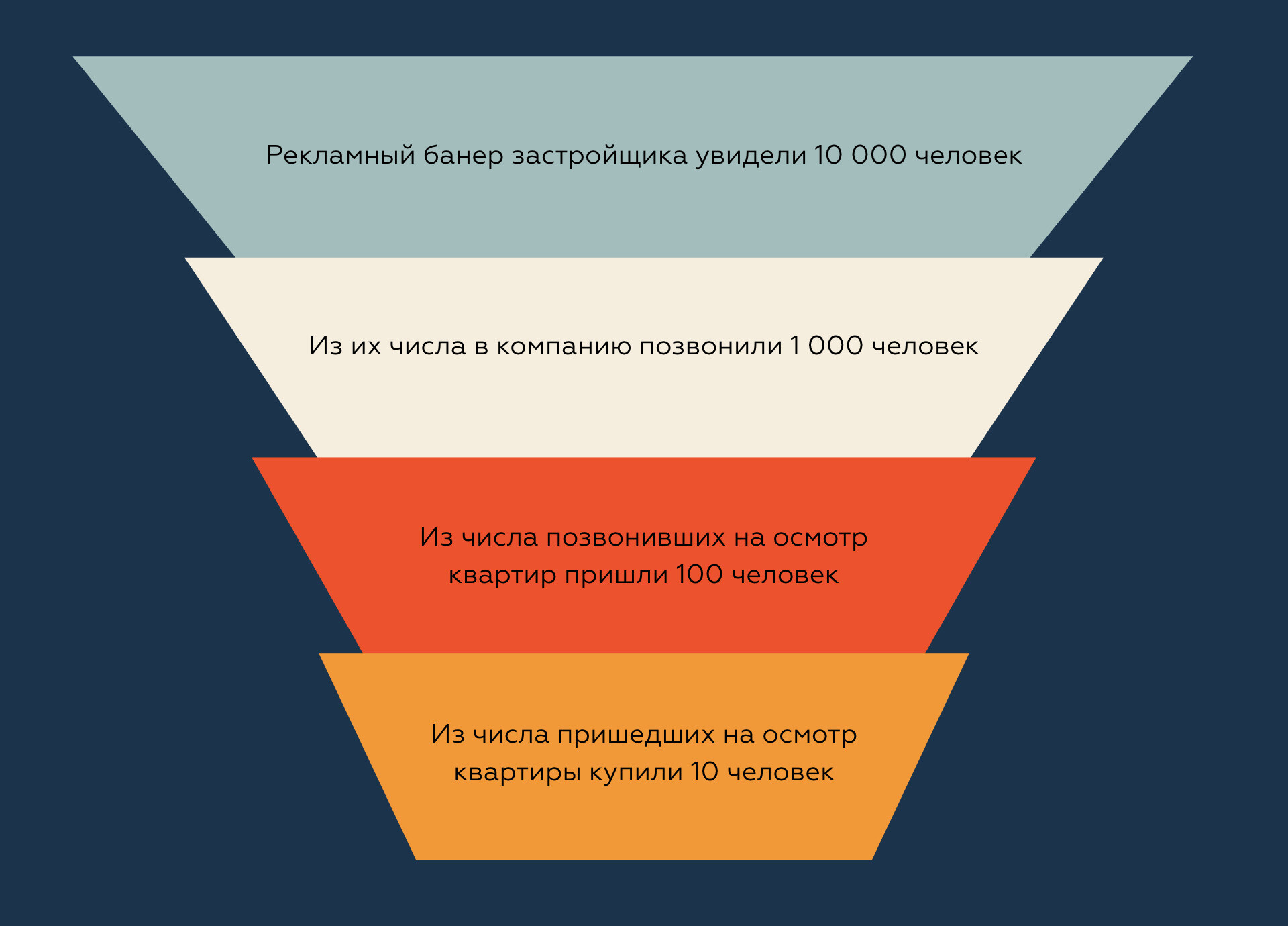 Общая конверсия. Воронка продаж. Воронка принятия решения о покупке. Воронка подбора персонала. Воронка конверсии сайта.