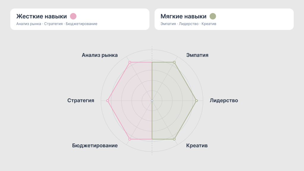 Инфографика: какими навыками должен обладать бренд-менеджер